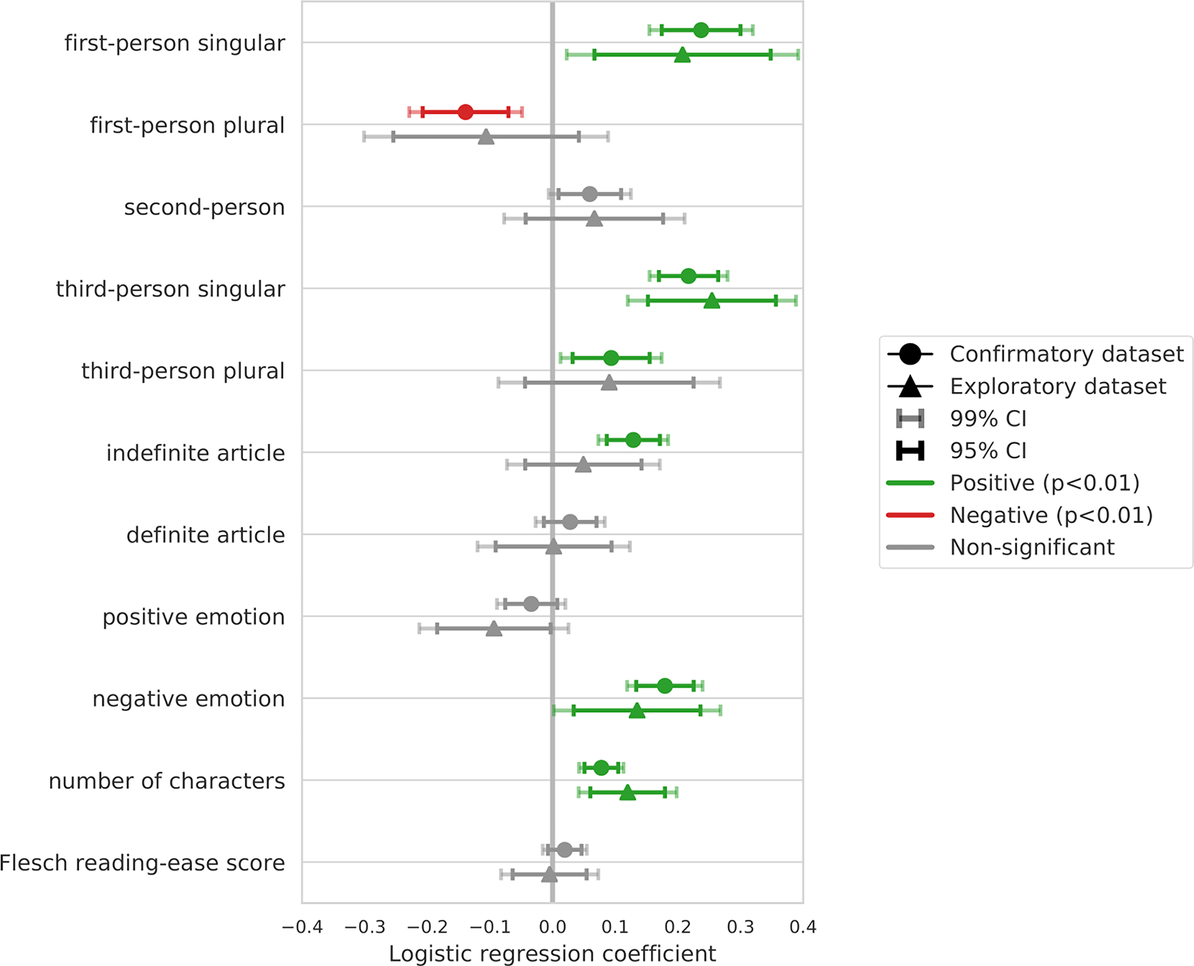 Upworthy headline analysis: logistic regression coefficients